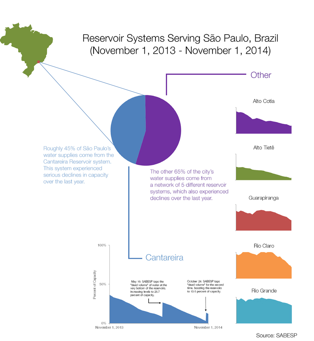 Infographic: Sao Paulo Drought Lowers Reservoirs to Critical Water